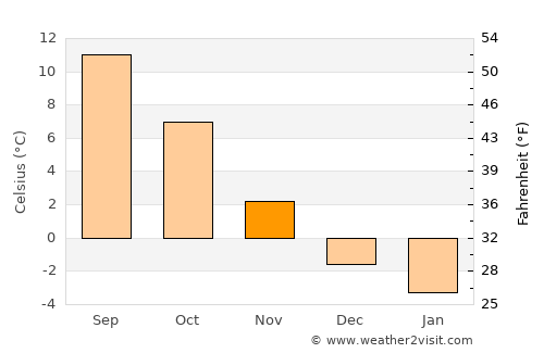 Ekenässjön average temperature in November