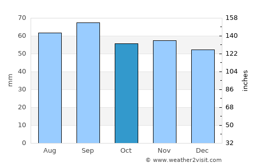 Ekenässjön average rain in October