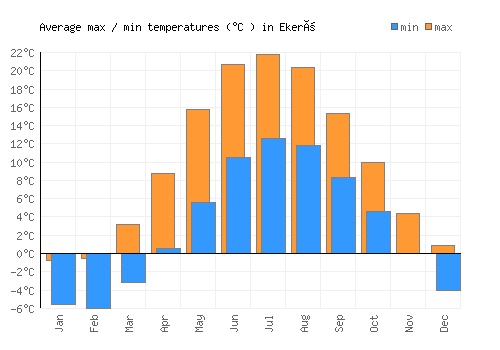 Ekerö average minimum / maximum temperatures (Celsius)