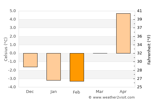 Ekerö average temperature in February