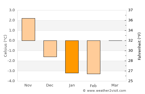 Ekerö average temperature in January