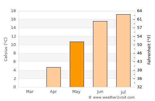 Ekerö average temperature in May