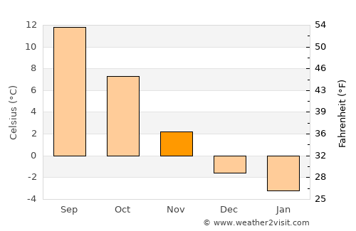 Ekerö average temperature in November