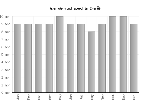 Ekerö average winspeed by month (mph)