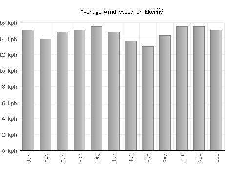 Ekerö average winspeed by month (km/h)