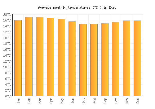 Eket average temperature chart (Celsius)