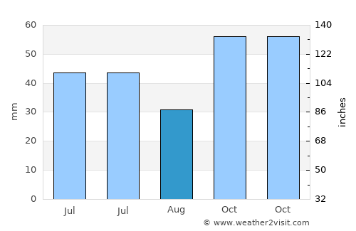 Ekhínos average rain in August
