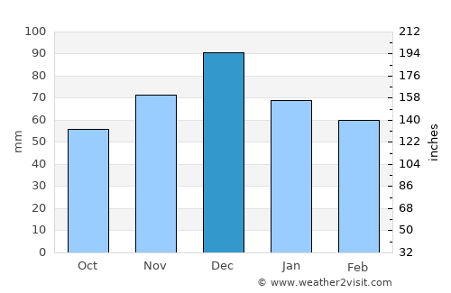 Ekhínos average rain in December