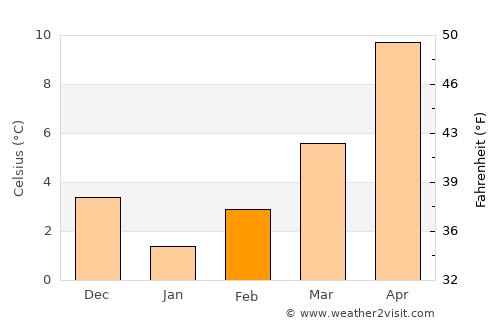 Ekhínos average temperature in February