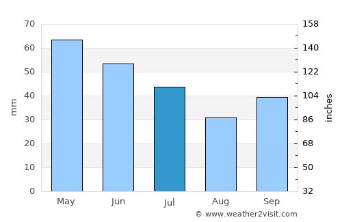 Ekhínos average rain in July
