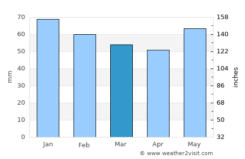 Ekhínos average rain in March