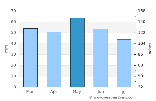 Ekhínos average rain in May