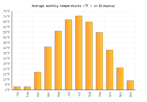Ekibastuz average temperature chart (Fahrenheit)