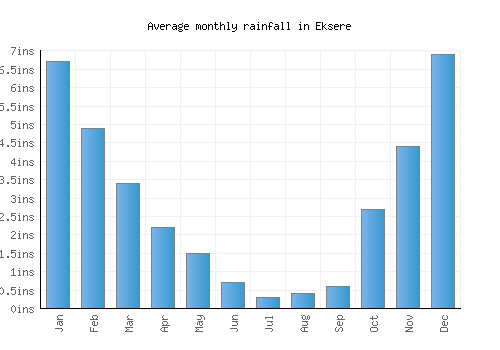 Eksere monthly rainfall chart (inches)