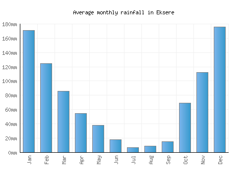 Eksere monthly rainfall chart (mm)
