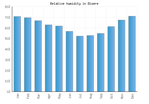 Eksere relative humidity averages