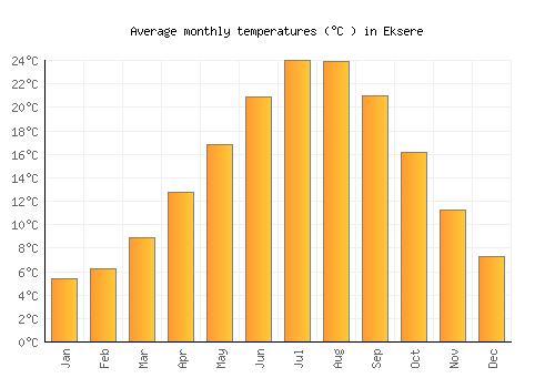 Eksere average temperature chart (Celsius)