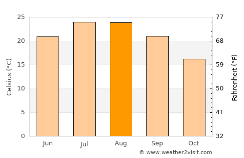 Eksere average temperature in August