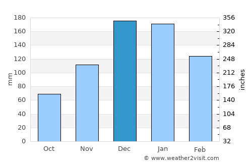 Eksere average rain in December