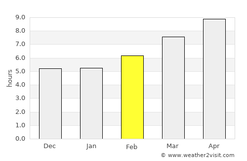 Eksere average rain in February