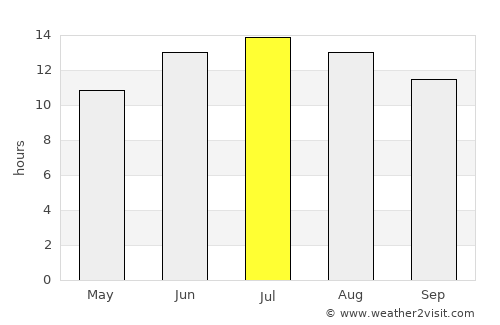 Eksere average rain in July