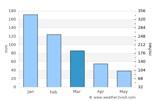 Eksere average rain in March