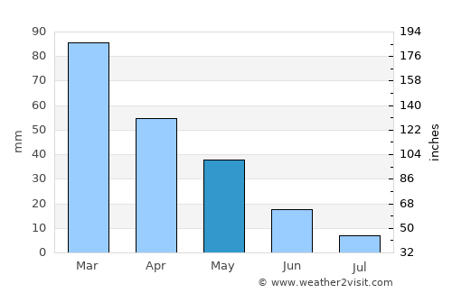 Eksere average rain in May
