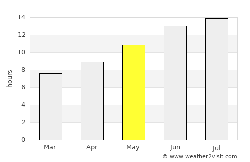 Eksere average rain in May