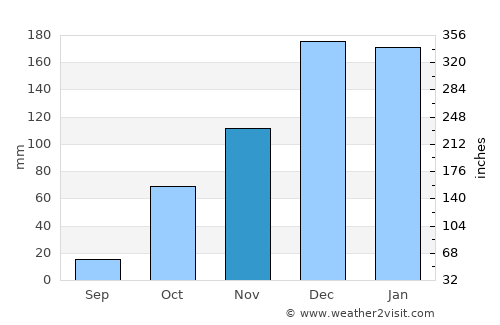 Eksere average rain in November