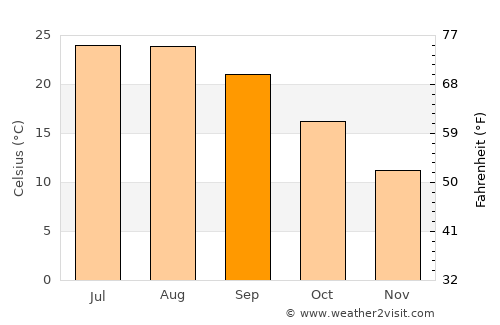 Eksere average temperature in September