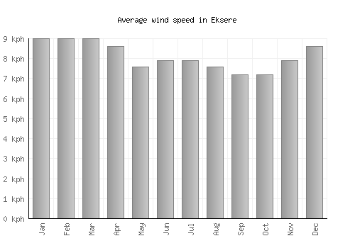 Eksere average winspeed by month (km/h)