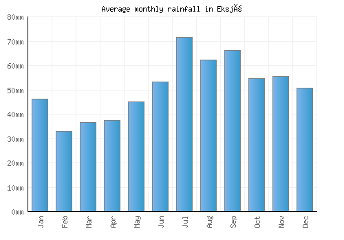 Eksjö monthly rainfall chart (mm)