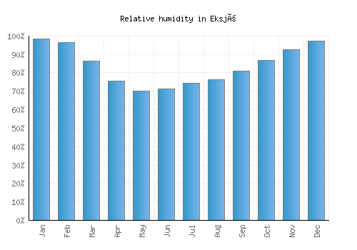 Eksjö relative humidity averages