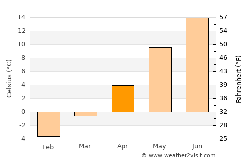 Eksjö average temperature in April