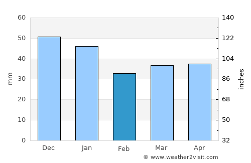 Eksjö average rain in February