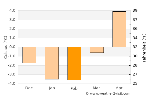 Eksjö average temperature in February