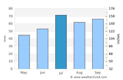 Eksjö average rain in July