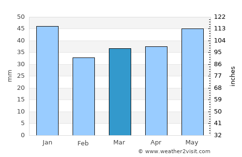 Eksjö average rain in March