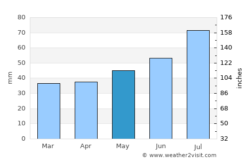 Eksjö average rain in May