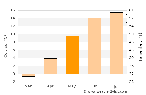 Eksjö average temperature in May