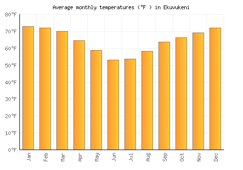 Ekuvukeni average temperature chart (Fahrenheit)