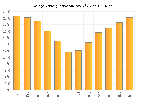 Ekuvukeni average temperature chart (Celsius)