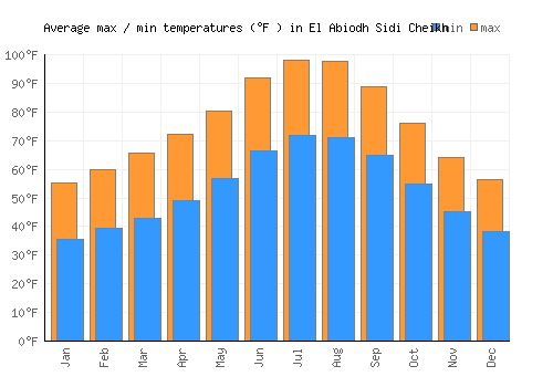El Abiodh Sidi Cheikh average minimum / maximum temperatures (Fahrenheit)