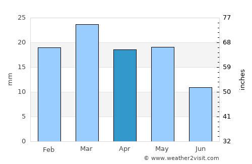 El Abiodh Sidi Cheikh average rain in April