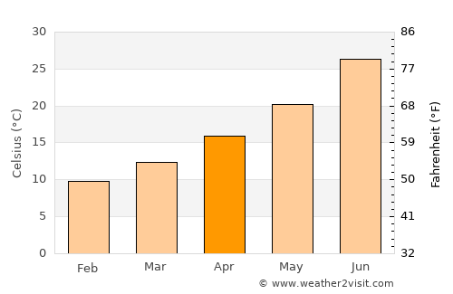 El Abiodh Sidi Cheikh average temperature in April