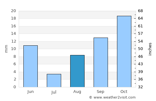 El Abiodh Sidi Cheikh average rain in August