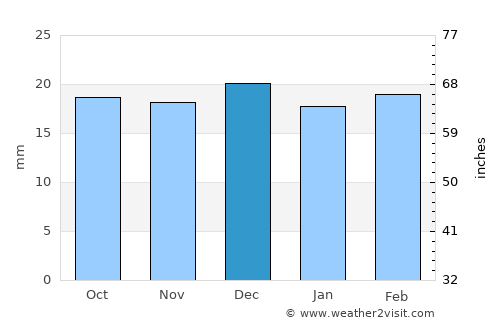 El Abiodh Sidi Cheikh average rain in December