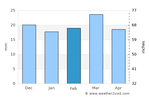 El Abiodh Sidi Cheikh average rain in February