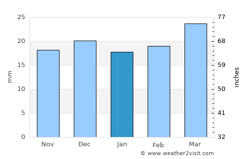 El Abiodh Sidi Cheikh average rain in January