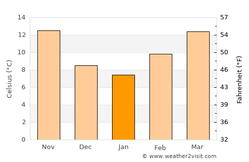 El Abiodh Sidi Cheikh average temperature in January
